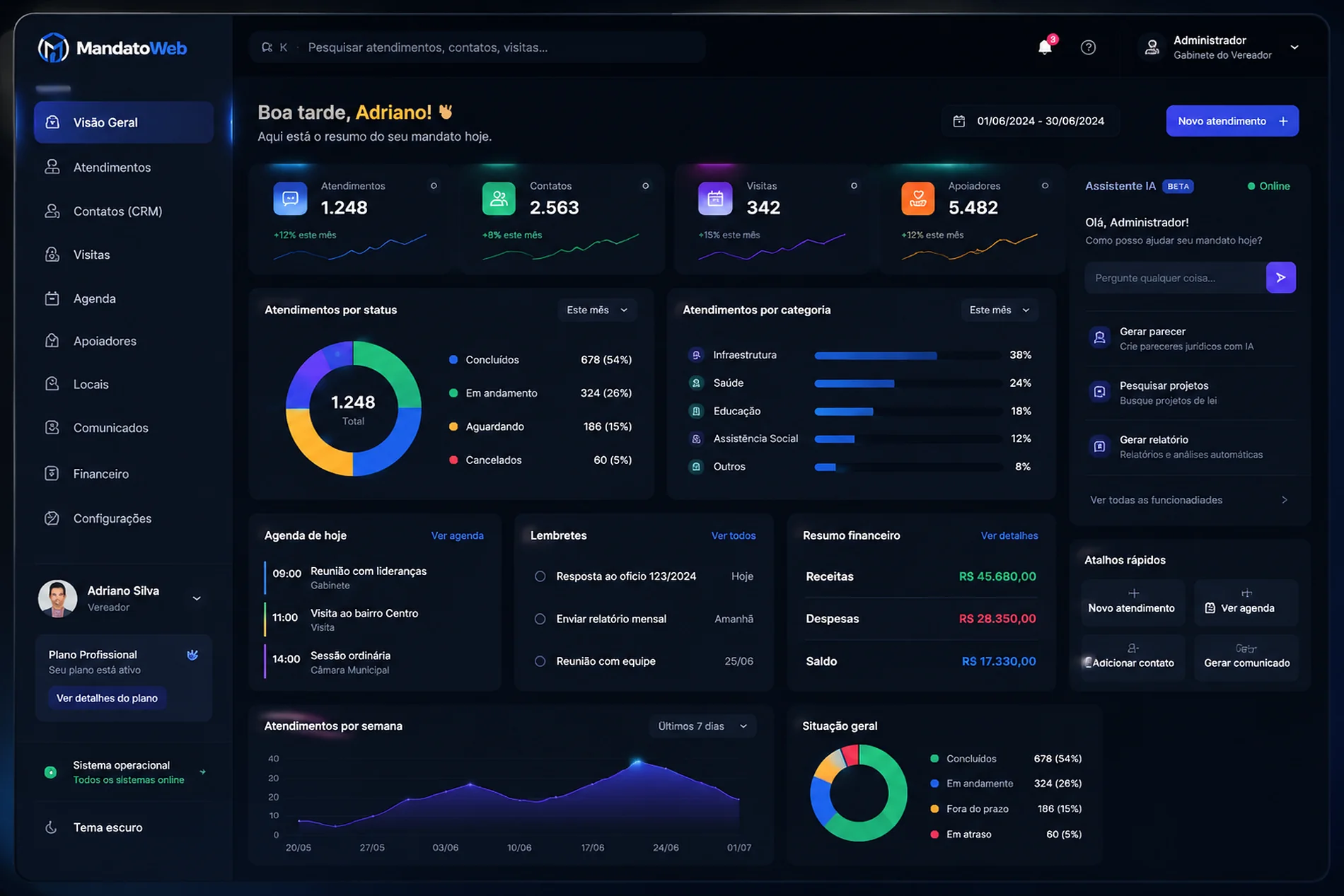 Painel do MandatoWeb