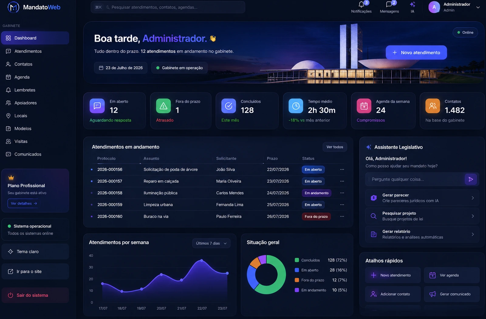 Painel do MandatoWeb